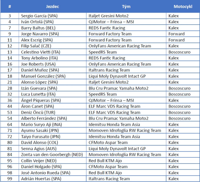 Startovní listina Moto2