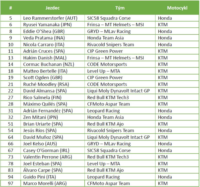 Startovní listina Moto3